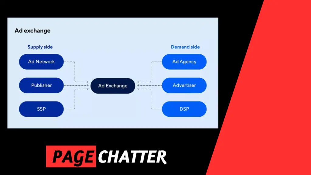 What is Ad Exchange